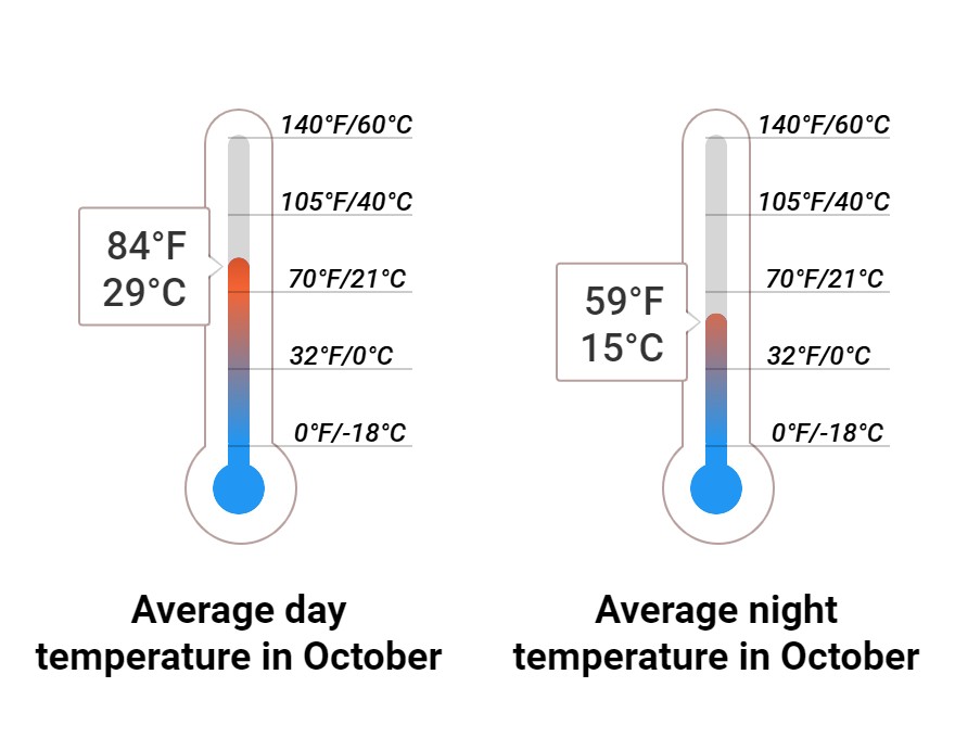 Average temperature